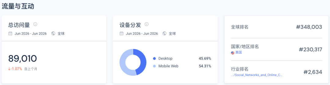 19岁退学创业卖表情包素材 无代码做出年入10万美元产品 获300万美元融资