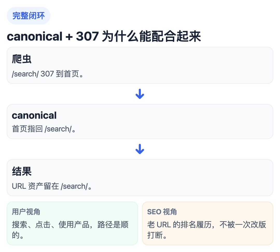 canonical 和 307 的完整闭环