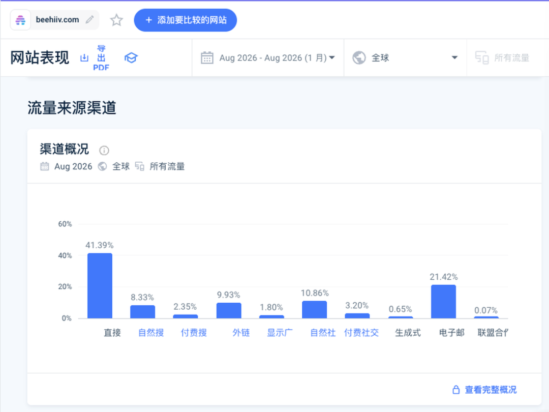 3人4年做到年化3200万美元的邮件通讯平台beehiiv增长复盘