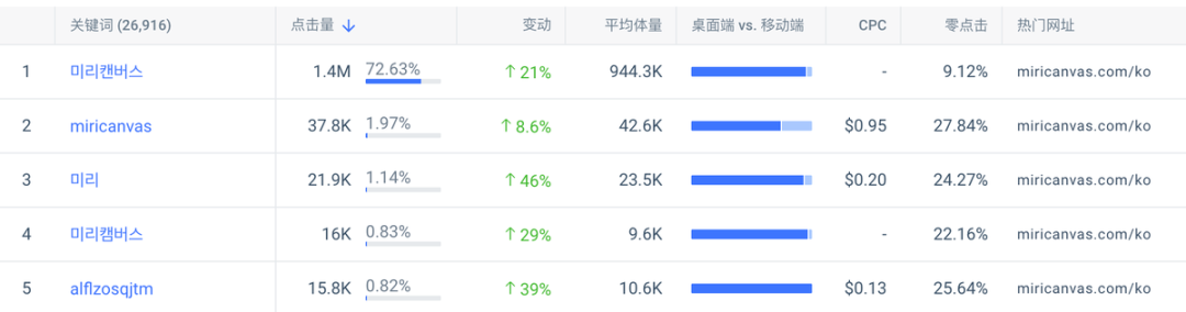 MiriCanvas 拆解：韩国版 Canva 免费设计工具如何做到年收入约4。7亿元