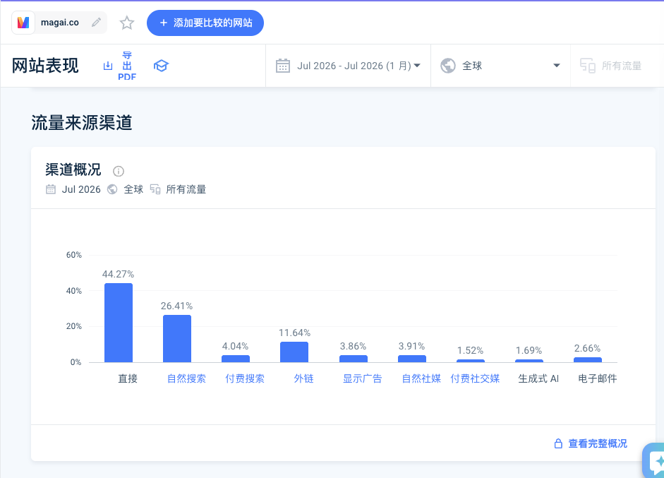 AI聚合工具Magai月访问12万次 累计营收200万美元 如何用50多个模型做成一门生意