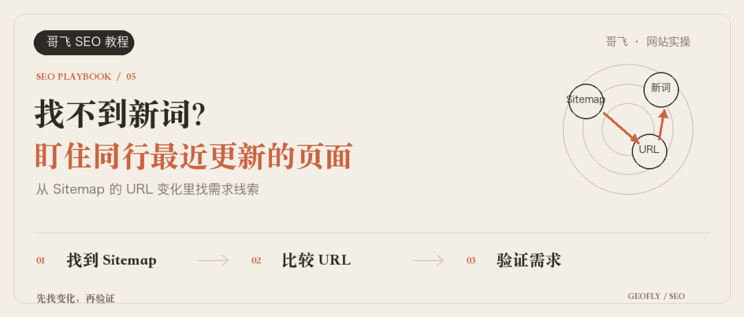 用 Sitemap 监控同行新页面找新词的方法与实操步骤