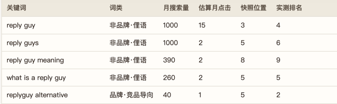 独立开发者月入300美元差点卖站 半年做到1万美元的ReplyGuy复盘