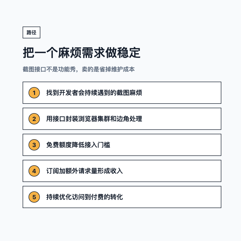 网页截图接口ScreenshotOne月入2。5万美元 开发者工具变现案例