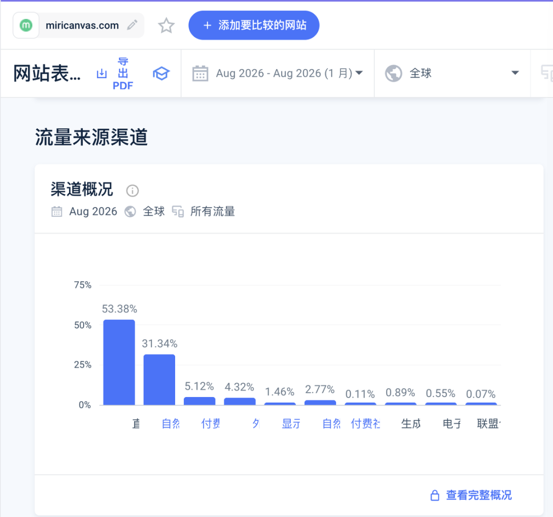 MiriCanvas 拆解：韩国版 Canva 免费设计工具如何做到年收入约4。7亿元