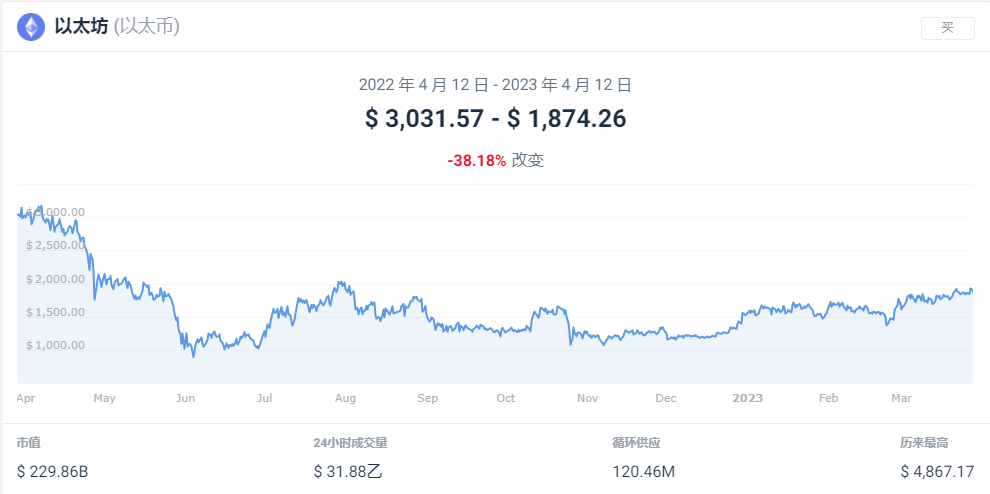 以太坊复苏了吗？为何迟迟不涨​