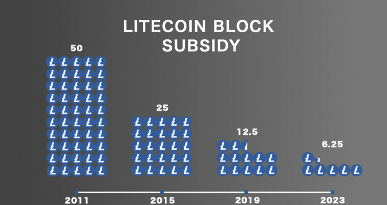 莱特币（LTC）即将减半  活跃地址翻倍  还有进场的机会吗？