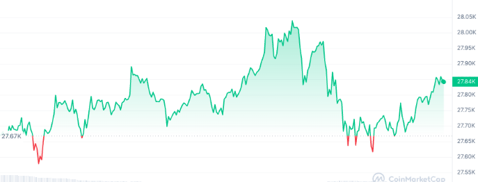 缺乏积极催化剂  比特币2.8万美元大关仍难翻越  后续会如何？