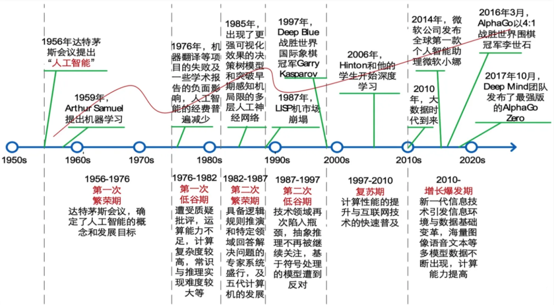 AI快速入门必读