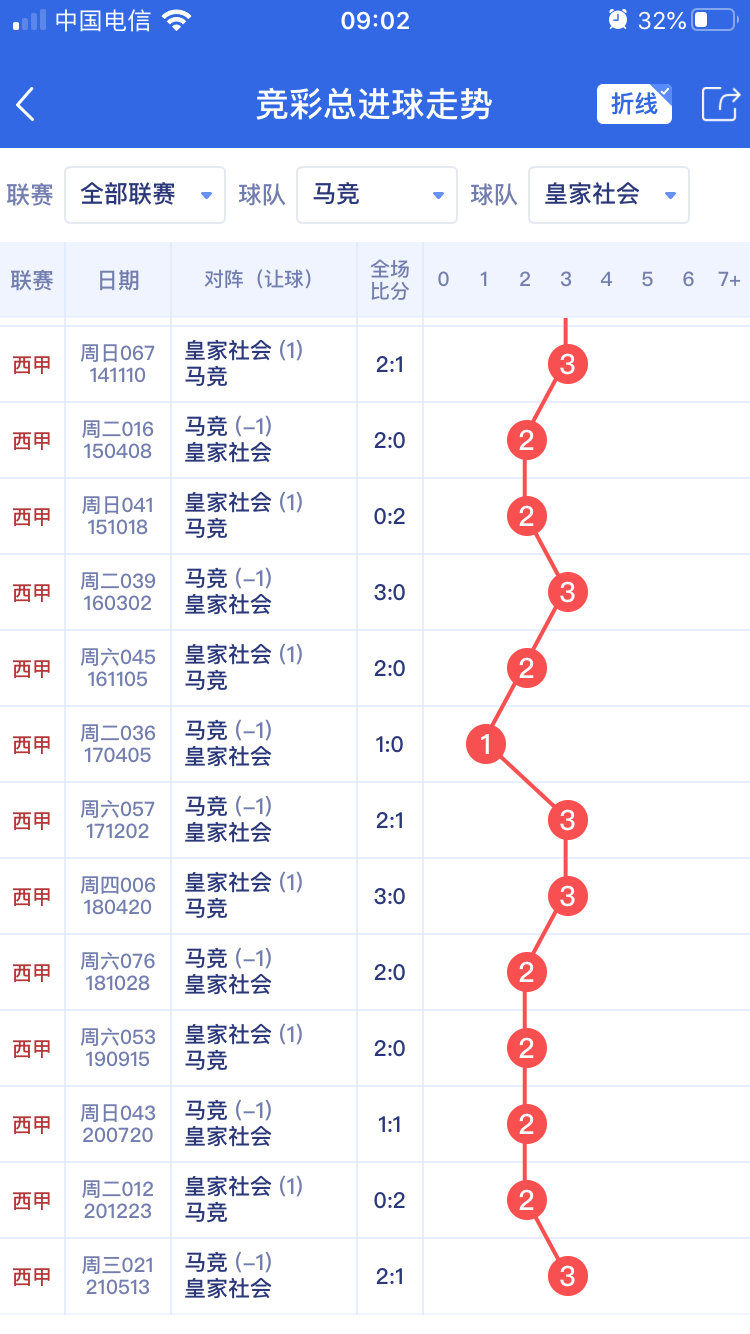 竞彩足球总进球数技巧