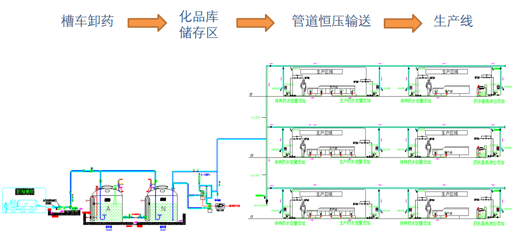 详解：PCB全厂智能中央供药及配药系统的图3