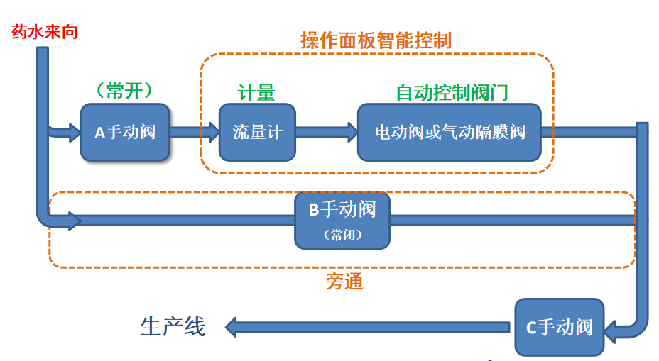 详解：PCB全厂智能中央供药及配药系统的图27