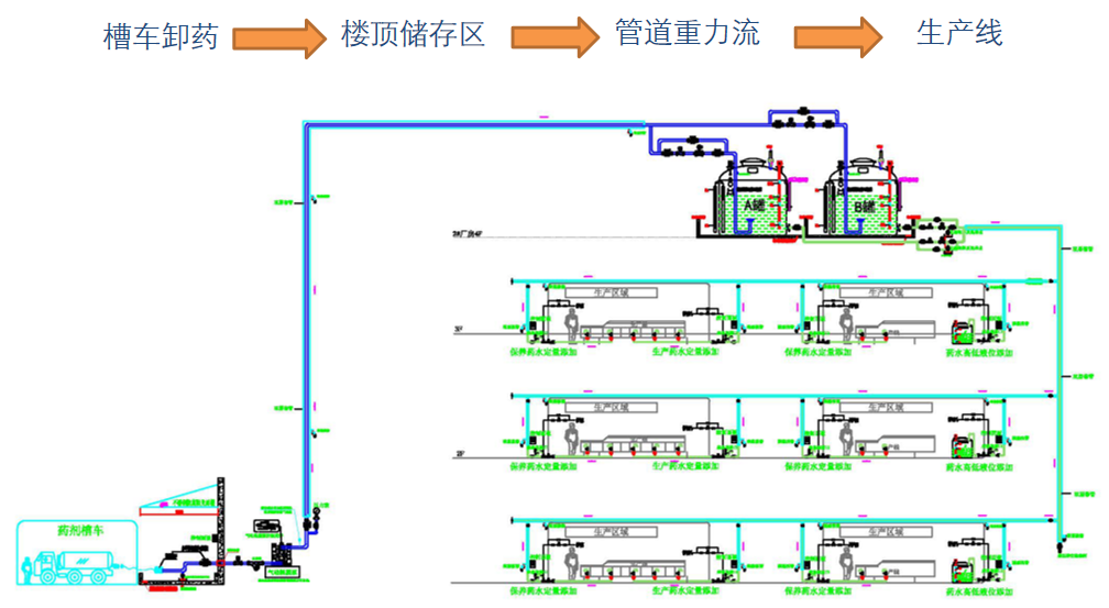 详解：PCB全厂智能中央供药及配药系统的图4