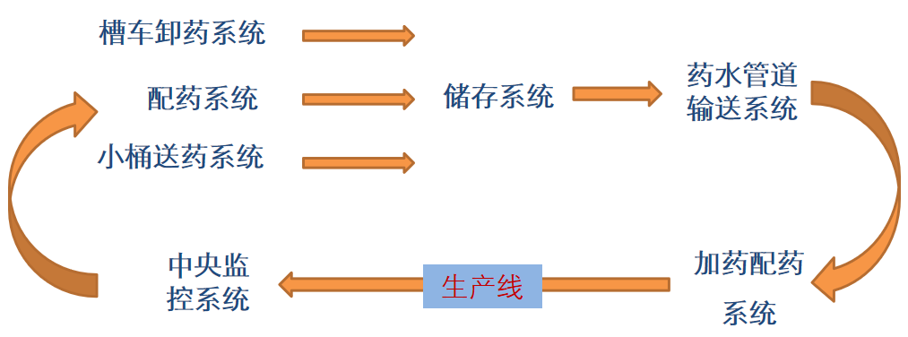 详解：PCB全厂智能中央供药及配药系统的图1
