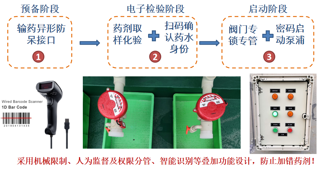 详解：PCB全厂智能中央供药及配药系统的图11