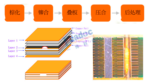 PCB壓合的原理和流程的圖2