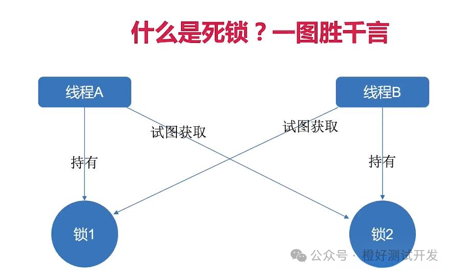 线程死锁的原因及解决方法_线程死锁的解决方法_线程死锁