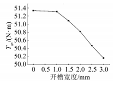 研究与设计|抑制开关磁阻电机振动的结构设计研究的图25