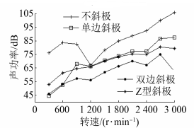 新能源汽车技术 | 转子不同方式分段斜极对永磁同步电机噪声的影响的图22