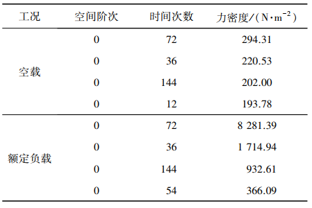 新能源汽车技术 | 转子不同方式分段斜极对永磁同步电机噪声的影响的图12