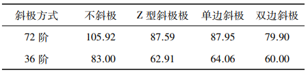 新能源汽车技术 | 转子不同方式分段斜极对永磁同步电机噪声的影响的图23