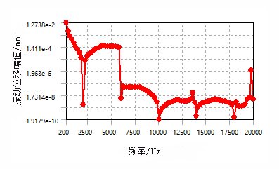 超高速永磁同步电机振动噪声分析的图18