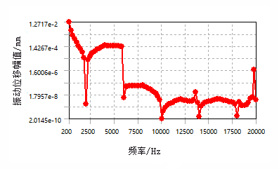 超高速永磁同步电机振动噪声分析的图19