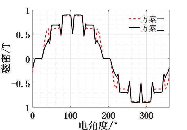 新能源汽车技术|车用永磁同步电机定子铁耗的分析与优化的图14