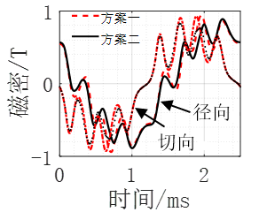 新能源汽车技术|车用永磁同步电机定子铁耗的分析与优化的图23