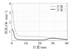 新能源汽车技术|车用永磁同步电机定子铁耗的分析与优化的图19
