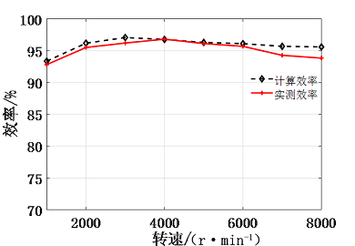 新能源汽车技术|车用永磁同步电机定子铁耗的分析与优化的图37