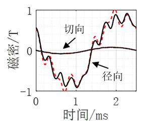新能源汽车技术|车用永磁同步电机定子铁耗的分析与优化的图25