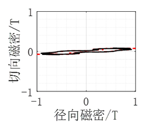 新能源汽车技术|车用永磁同步电机定子铁耗的分析与优化的图26