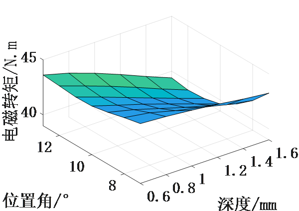 新能源汽车技术|车用永磁同步电机定子铁耗的分析与优化的图12