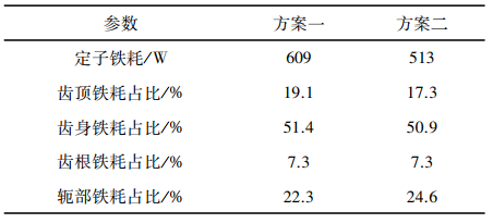 新能源汽车技术|车用永磁同步电机定子铁耗的分析与优化的图18