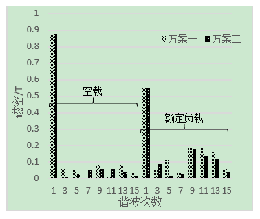 新能源汽车技术|车用永磁同步电机定子铁耗的分析与优化的图16