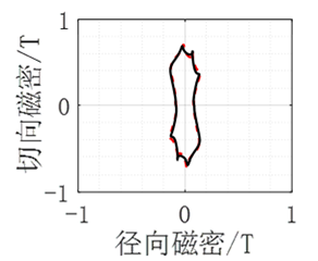 新能源汽车技术|车用永磁同步电机定子铁耗的分析与优化的图30