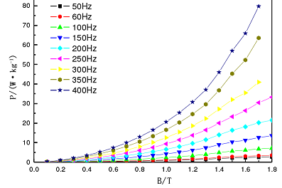 新能源汽车技术|车用永磁同步电机定子铁耗的分析与优化的图2