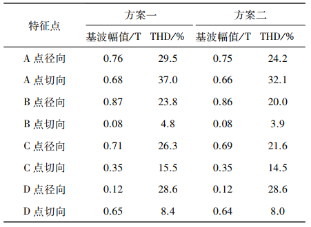 新能源汽车技术|车用永磁同步电机定子铁耗的分析与优化的图31