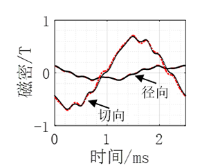 新能源汽车技术|车用永磁同步电机定子铁耗的分析与优化的图29