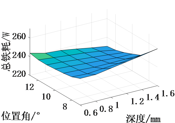 新能源汽车技术|车用永磁同步电机定子铁耗的分析与优化的图7