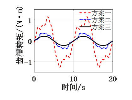 新能源汽车技术|车用永磁同步电机定子铁耗的分析与优化的图33