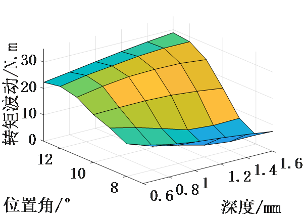 新能源汽车技术|车用永磁同步电机定子铁耗的分析与优化的图13