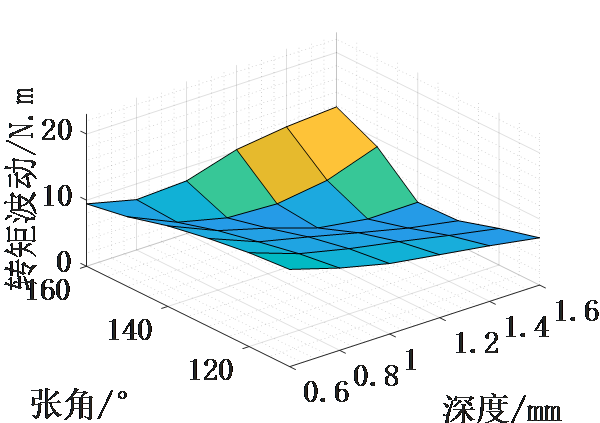 新能源汽车技术|车用永磁同步电机定子铁耗的分析与优化的图11