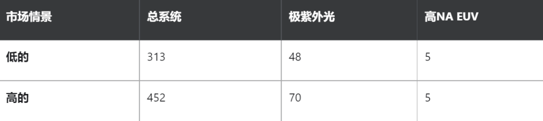 ASML向萬億美元市值進發的圖1