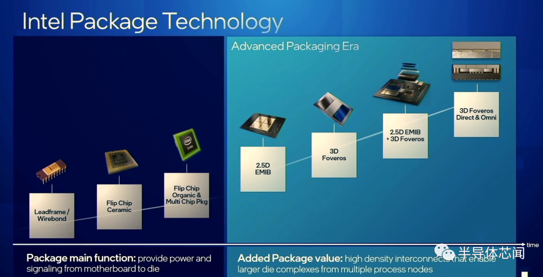 英特尔晶元代工厂Chiplet和3D封装技术揭秘的图2