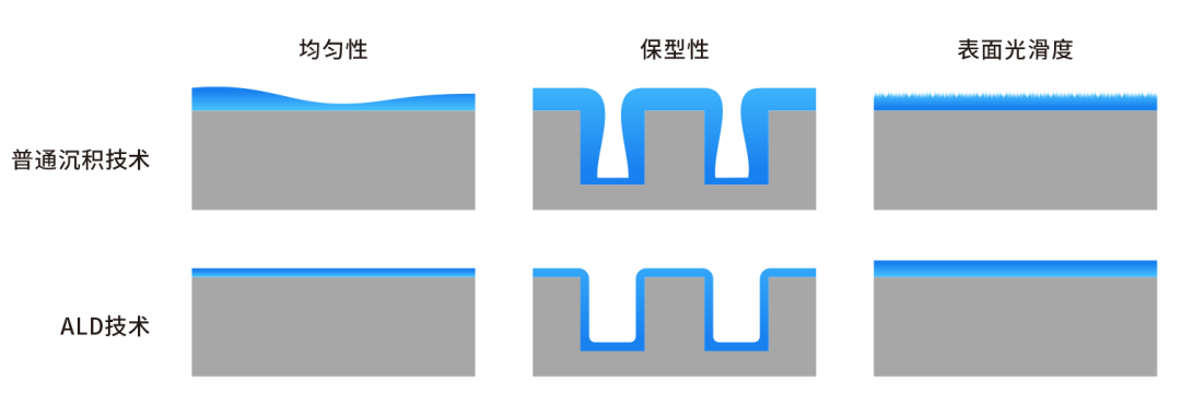 聚焦 | 國產薄膜沉積設備龍頭的新突破的圖3
