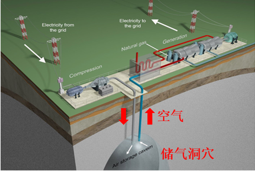 超大号电池——压缩空气储能技术的“前世今生”的图7