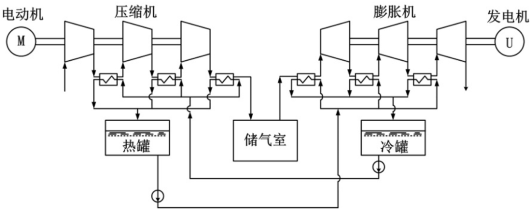 超大号电池——压缩空气储能技术的“前世今生”的图9