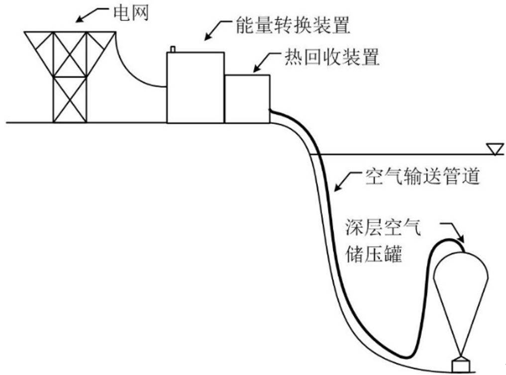 超大号电池——压缩空气储能技术的“前世今生”的图11